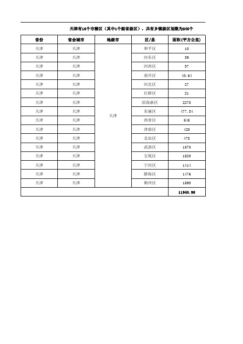 天津市行政信息一览表(各区县人口面积地图)