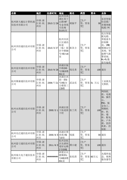 2018年杭州市通信技术企业名录1377家