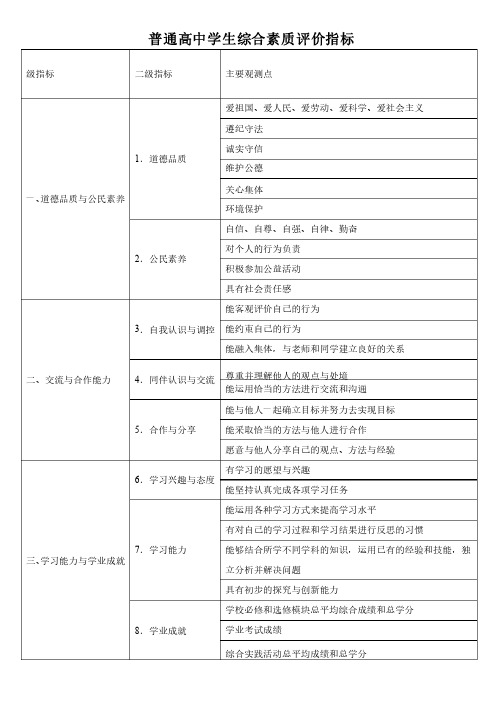 普通高中学生综合素质评价指标