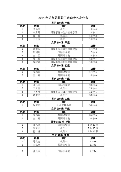 2012年第七届教职工运动会名次 - 上海政法学院