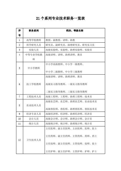 21个系列专业技术职务一览