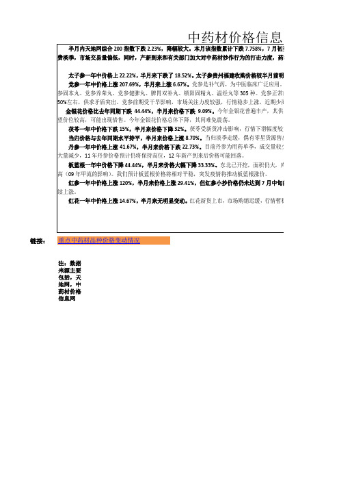 中药材价格信息半月报(2011-09