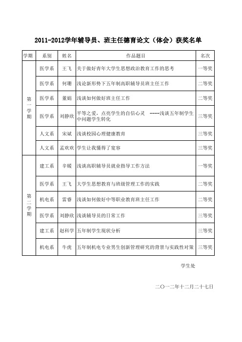 2011-2012学年辅导员、班主任德育论文获奖名单