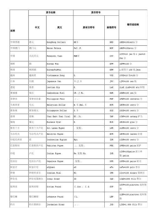 世界各国货币中英文名称及其货币符号表