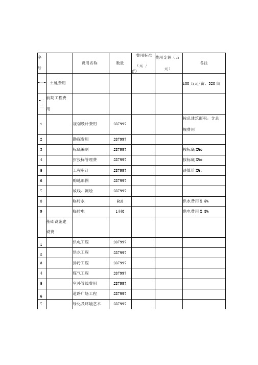 房地产项目开发费用一览表