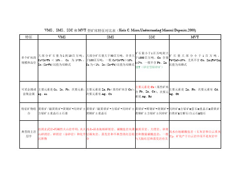 VMS、SMS、SSC和MVT型矿床特征对比表