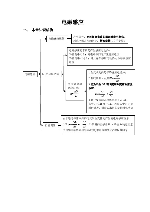 2021年高三物理高三电磁感应题