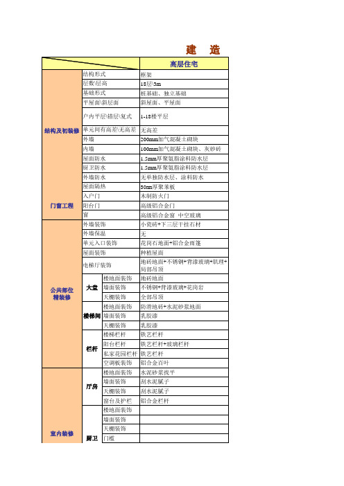 万科东莞项目目标成本实测