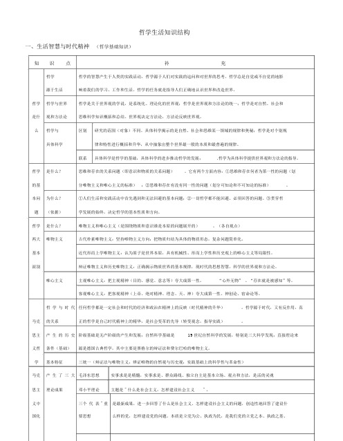 2020年高考政治必修4《生活与哲学》知识结构图+考点考纲标记