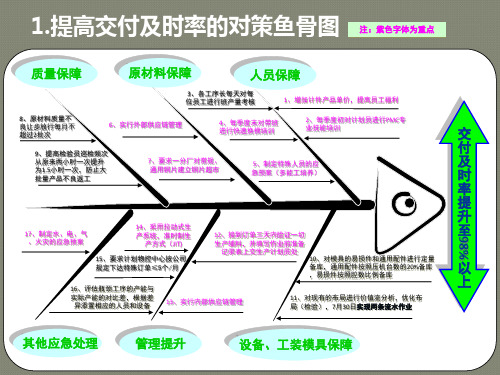 鱼骨图图参考案例