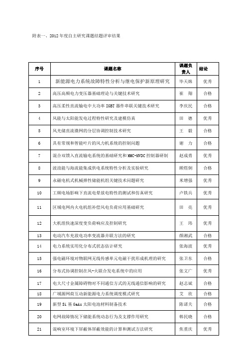 2012年度自主研究课题结题评审结果