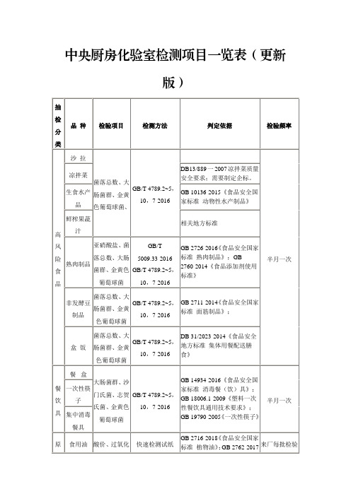 中央厨房化验室检测项目