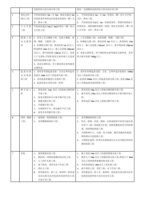 危险性较大的分部分项工程