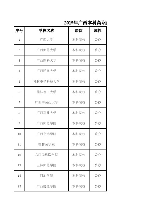 2019年广西本科高职高专大专院校公办民办大学一览表