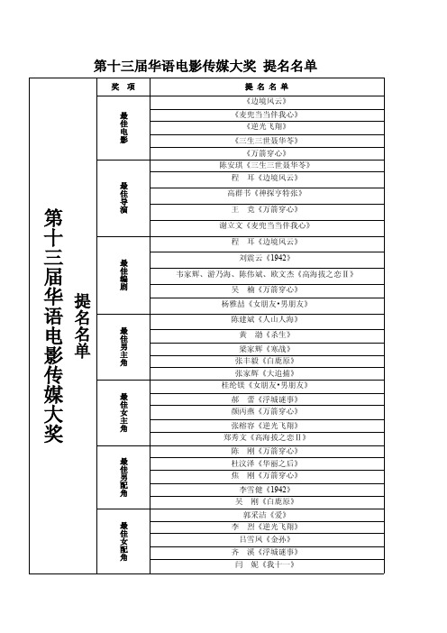 第十三届华语电影传媒大奖 提名名单及评委名单