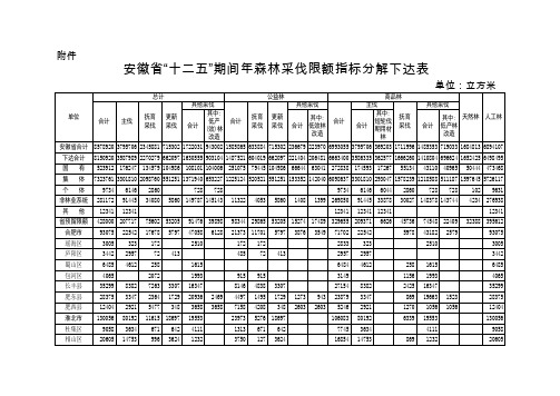 安徽省“十五”期间年森林采伐限额指标分解下达表