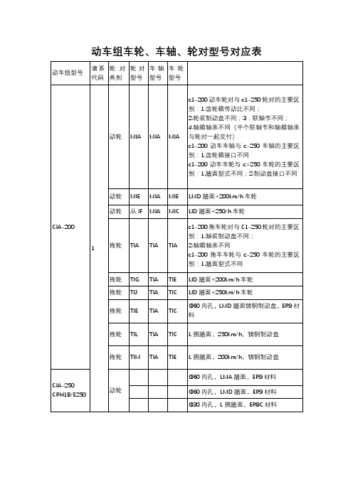 动车组车轮、车轴、轮对型号对应表