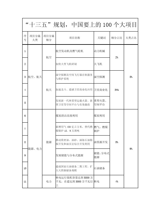 十三五要上的 个大项目详细分类