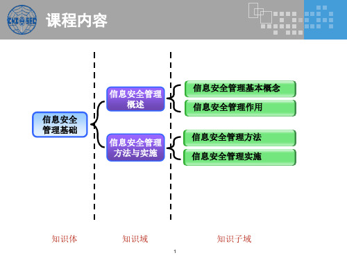 XXXX版CISP0301信息安全管理基础与管理体系v30