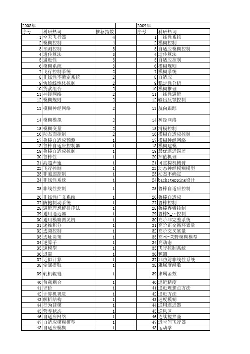 【国家自然科学基金】_模糊逼近_基金支持热词逐年推荐_【万方软件创新助手】_20140801