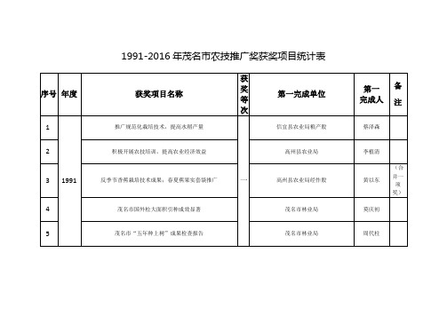 1991-2016年茂名市农技推广奖获奖项目统计表