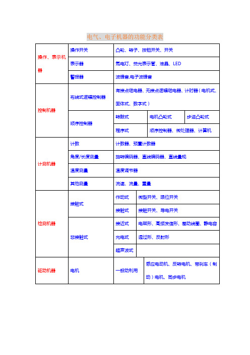 电气、电子机器的功能分类表