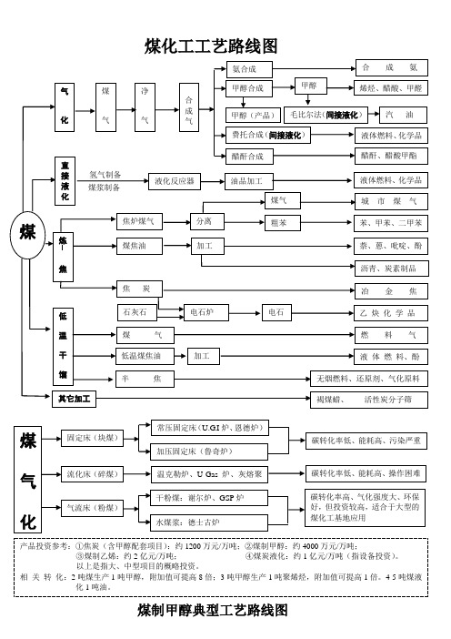 煤化工工艺路线图