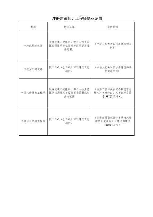 建筑工程设计单位资质等级及承担任务范围