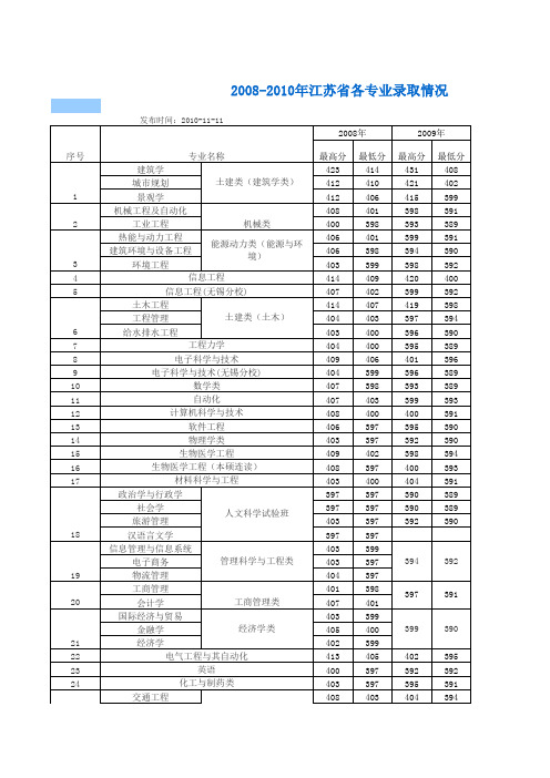 东南大学历年分专业录取分数