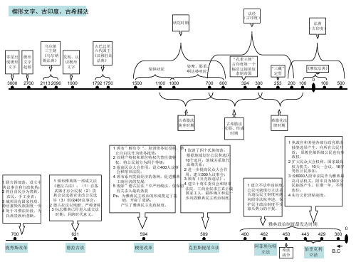 《外国法制史》事件时间轴、学习笔记(1)