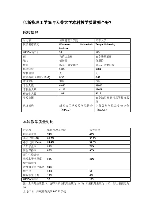 伍斯特理工学院与天普大学本科教学质量对比