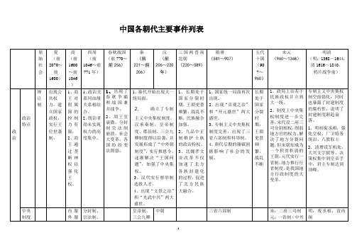 中国各朝代主要事件列表