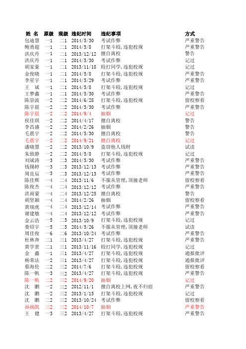学生违纪统计表2014.11.07