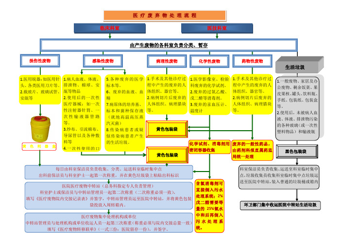 医疗废弃物处理流程