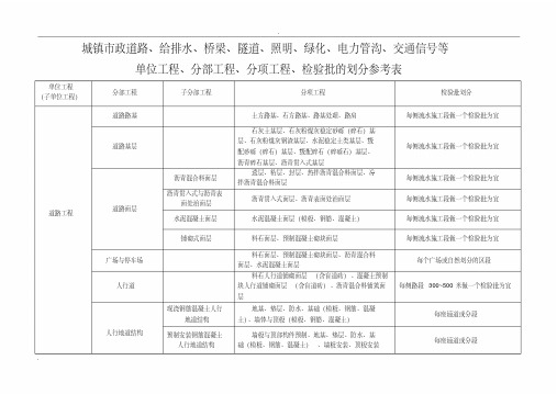 市政工程分部分项划分表(全套)