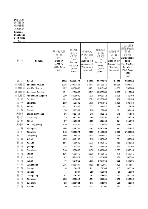 中国火炬统计年鉴2017全国指标数据：3-2 各地区科技企业孵化器基本情况