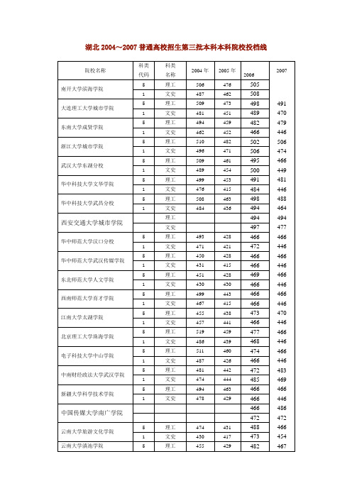 湖北20042007普通高校招生第三批本科本科院校投档线