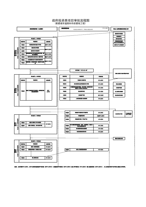 政府投资类项目审批流程图(新建城市道路和市政管线工程)