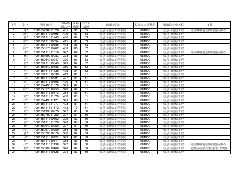 北邮2015年硕士研究生拟录取名单公示(统考)