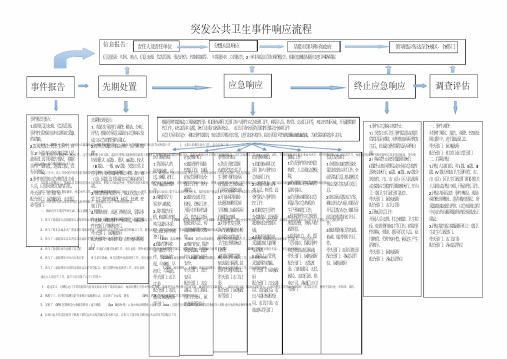 突发公共卫生事件应急处置流程