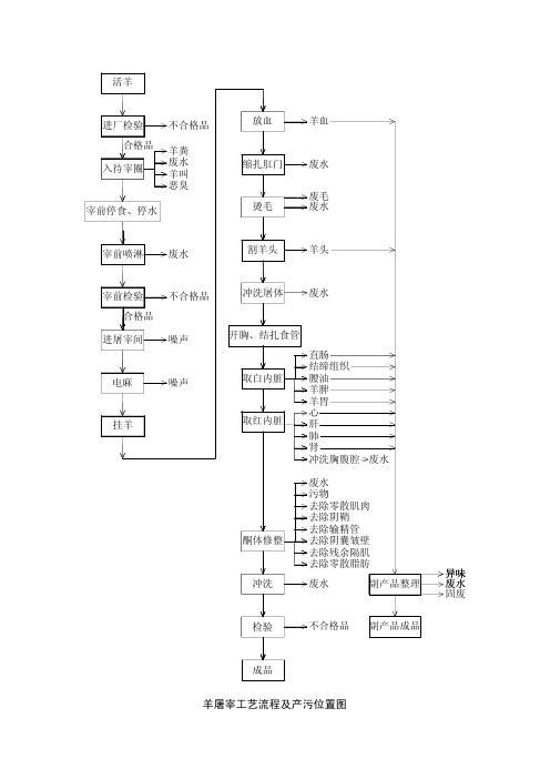 羊屠宰工艺流程及产污位置图