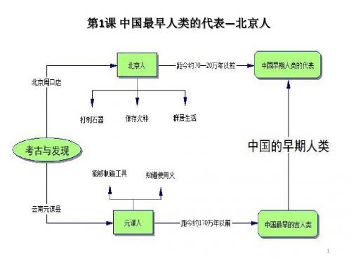 七年级上历史思维导图PPT演示课件