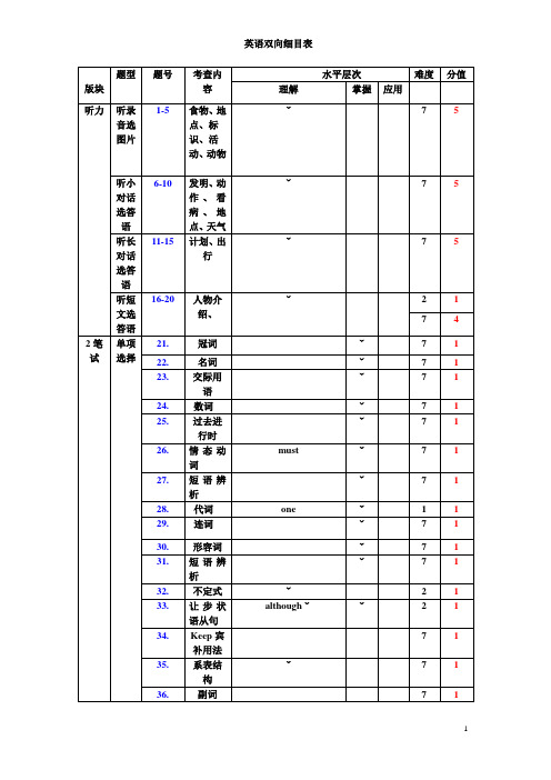 2015丹东英语中考双向细目表