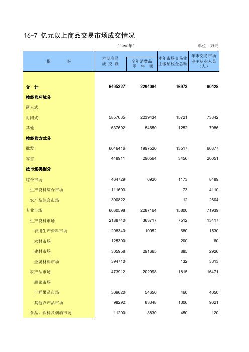 徐州市2018社会经济发展指标数据：16-7 亿元以上商品交易市场成交情况