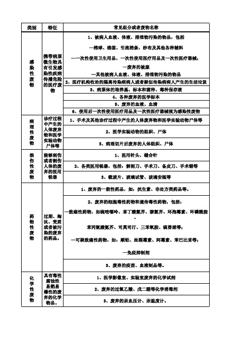 医疗废物分类,感染性、病理性、损伤性、药物性、化学性医疗废物分类