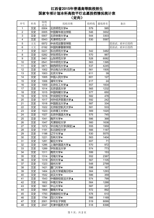 江西省2015年普通高等院校招生国家专项计划本科高校平行志愿投档情况统计表