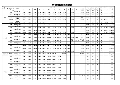 常用铸钢成份性能表