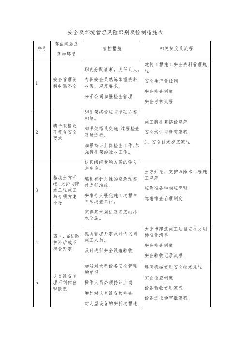 安全及环境管理风险识别及控制措施表1