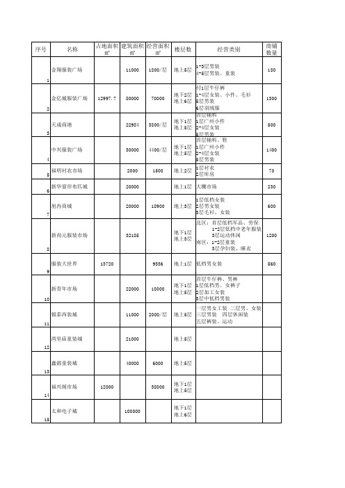 石家庄新华及南三条市场相关数据