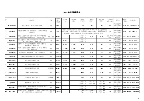 西安市2011年土地出让结果公示